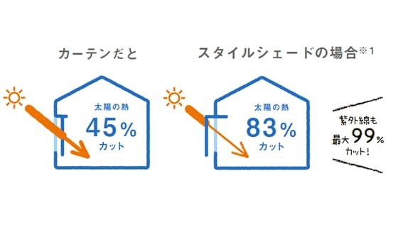 スタイルシェードは太陽の熱を約83%カット!